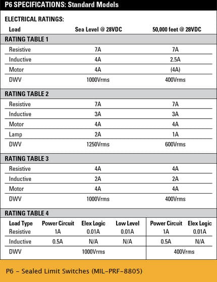 OTTO P6 Limit Switch Range